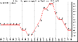 Milwaukee Weather Outdoor Temperature<br>per Hour<br>(24 Hours)