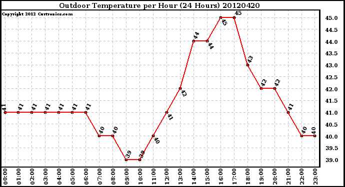 Milwaukee Weather Outdoor Temperature<br>per Hour<br>(24 Hours)