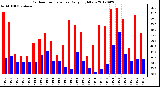 Milwaukee Weather Outdoor Temperature<br>Daily High/Low