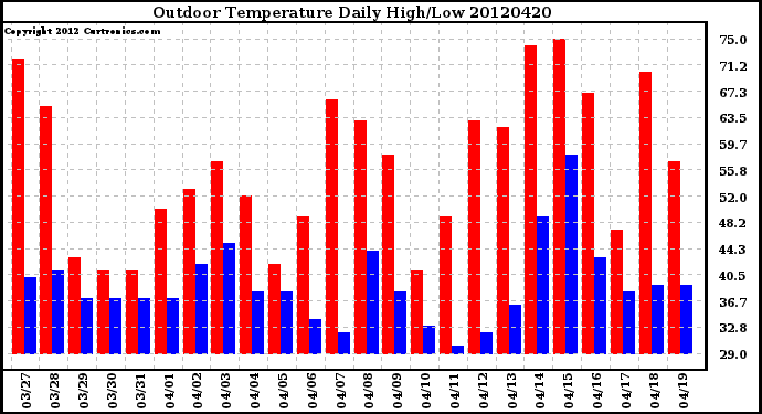 Milwaukee Weather Outdoor Temperature<br>Daily High/Low