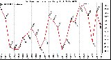 Milwaukee Weather Outdoor Temperature<br>Daily High