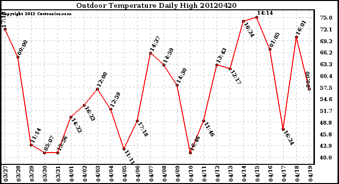 Milwaukee Weather Outdoor Temperature<br>Daily High