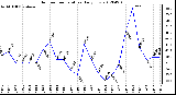 Milwaukee Weather Outdoor Temperature<br>Daily Low