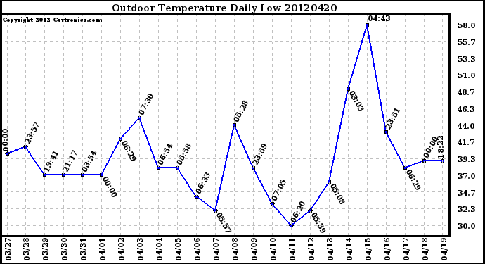 Milwaukee Weather Outdoor Temperature<br>Daily Low