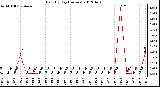 Milwaukee Weather Rain<br>By Day<br>(Inches)