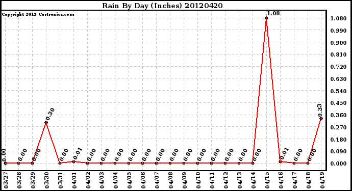 Milwaukee Weather Rain<br>By Day<br>(Inches)