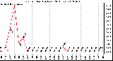 Milwaukee Weather Rain<br>per Hour<br>(Inches)<br>(24 Hours)