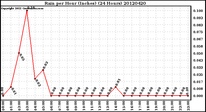 Milwaukee Weather Rain<br>per Hour<br>(Inches)<br>(24 Hours)