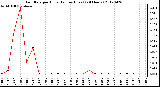 Milwaukee Weather Rain Rate<br>per Hour<br>(Inches/Hour)<br>(24 Hours)