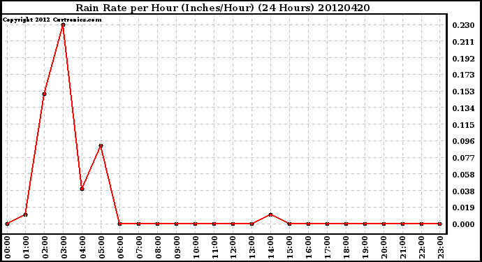 Milwaukee Weather Rain Rate<br>per Hour<br>(Inches/Hour)<br>(24 Hours)