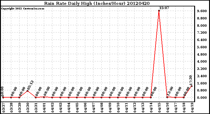 Milwaukee Weather Rain Rate<br>Daily High<br>(Inches/Hour)