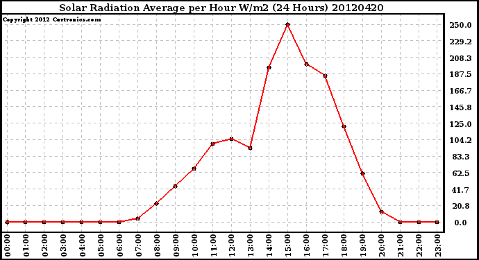 Milwaukee Weather Solar Radiation Average<br>per Hour W/m2<br>(24 Hours)