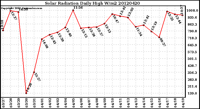 Milwaukee Weather Solar Radiation<br>Daily High W/m2