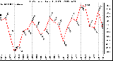 Milwaukee Weather THSW Index<br>Daily High (F)