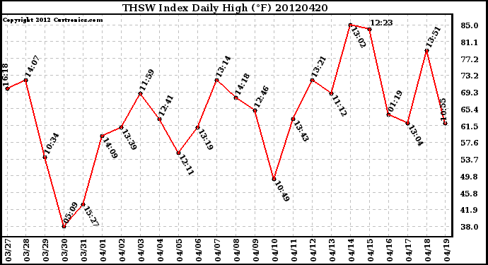 Milwaukee Weather THSW Index<br>Daily High (F)