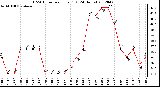 Milwaukee Weather THSW Index<br>per Hour (F)<br>(24 Hours)