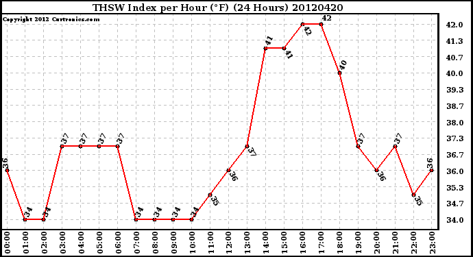 Milwaukee Weather THSW Index<br>per Hour (F)<br>(24 Hours)