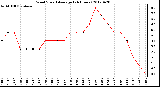 Milwaukee Weather Wind Speed<br>Average<br>(24 Hours)