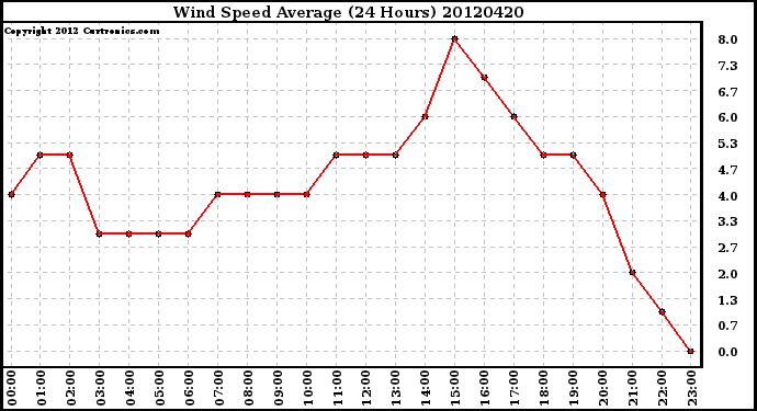 Milwaukee Weather Wind Speed<br>Average<br>(24 Hours)