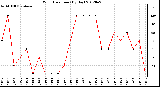 Milwaukee Weather Wind Direction<br>(By Day)