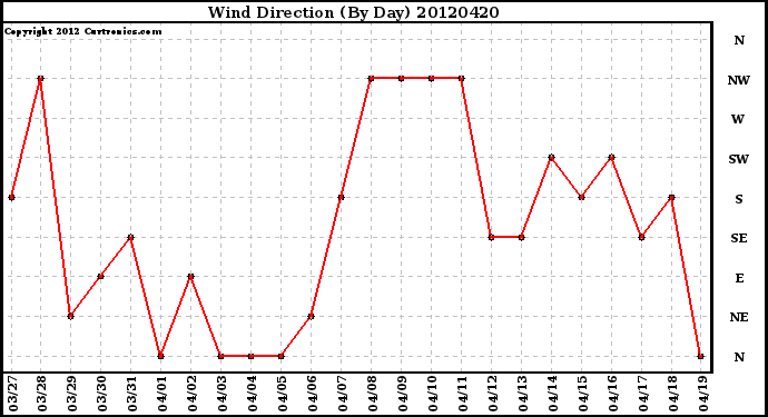 Milwaukee Weather Wind Direction<br>(By Day)