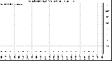 Milwaukee Weather Wind Direction<br>(24 Hours)