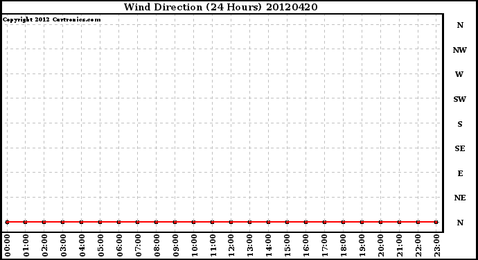 Milwaukee Weather Wind Direction<br>(24 Hours)