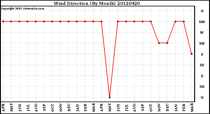 Milwaukee Weather Wind Direction<br>(By Month)