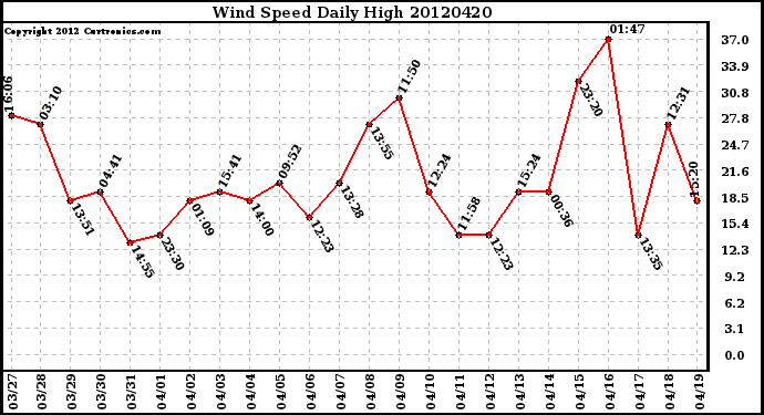 Milwaukee Weather Wind Speed<br>Daily High