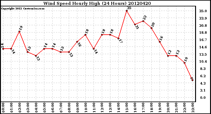 Milwaukee Weather Wind Speed<br>Hourly High<br>(24 Hours)