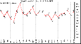 Milwaukee Weather Wind Speed<br>Monthly High