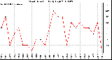 Milwaukee Weather Wind Direction<br>Daily High