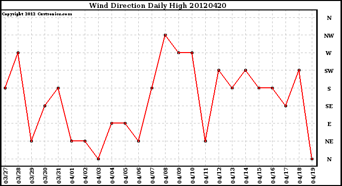 Milwaukee Weather Wind Direction<br>Daily High