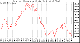 Milwaukee Weather Barometric Pressure<br>per Minute<br>(24 Hours)