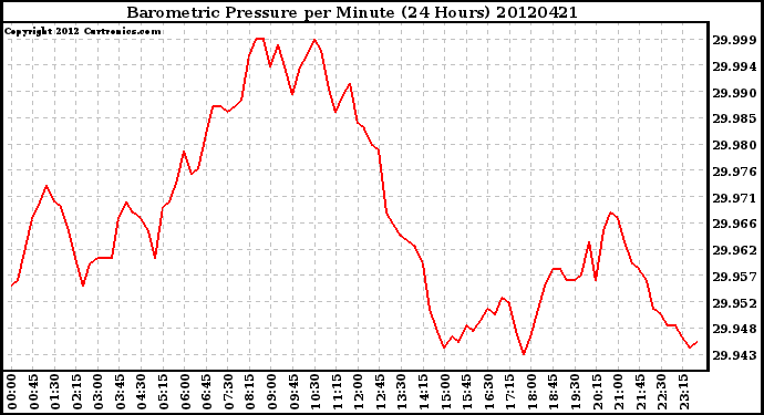 Milwaukee Weather Barometric Pressure<br>per Minute<br>(24 Hours)