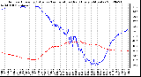 Milwaukee Weather Outdoor Humidity (Blue)<br>vs Temperature (Red)<br>Every 5 Minutes