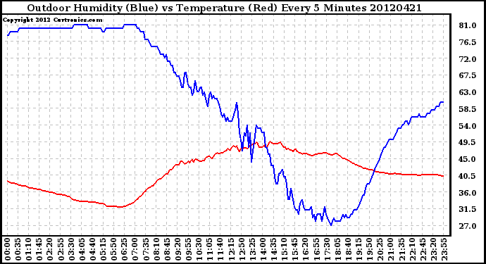 Milwaukee Weather Outdoor Humidity (Blue)<br>vs Temperature (Red)<br>Every 5 Minutes