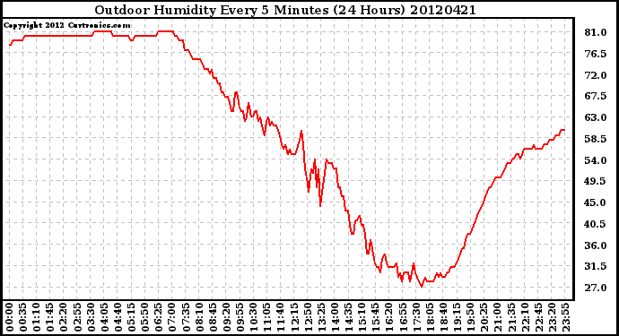 Milwaukee Weather Outdoor Humidity<br>Every 5 Minutes<br>(24 Hours)