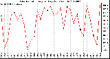 Milwaukee Weather Solar Radiation<br>Avg per Day W/m2/minute