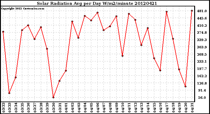 Milwaukee Weather Solar Radiation<br>Avg per Day W/m2/minute