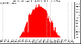 Milwaukee Weather Solar Radiation<br>per Minute W/m2<br>(24 Hours)