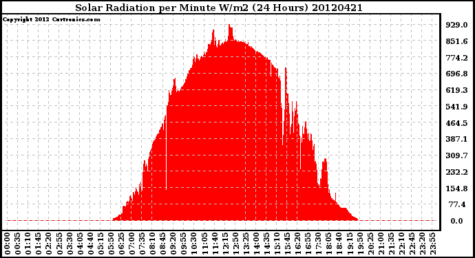 Milwaukee Weather Solar Radiation<br>per Minute W/m2<br>(24 Hours)