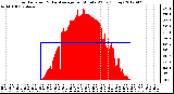 Milwaukee Weather Solar Radiation<br>& Day Average<br>per Minute W/m2<br>(Today)