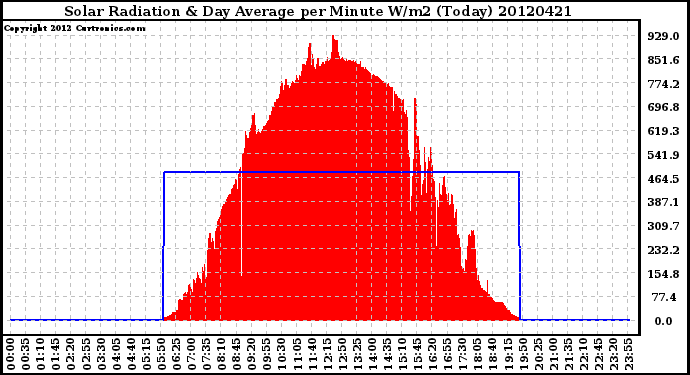 Milwaukee Weather Solar Radiation<br>& Day Average<br>per Minute W/m2<br>(Today)