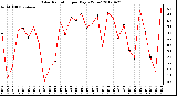 Milwaukee Weather Solar Radiation<br>per Day KW/m2