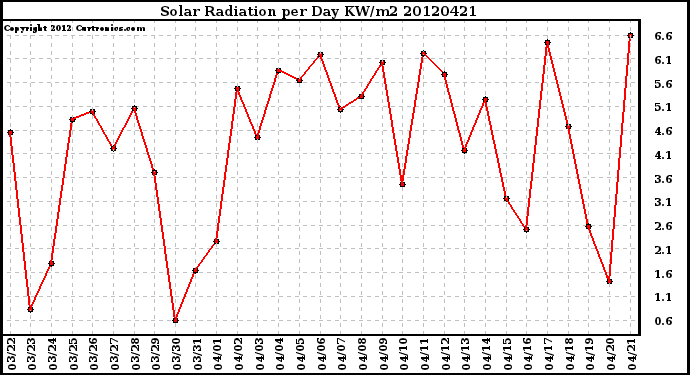 Milwaukee Weather Solar Radiation<br>per Day KW/m2