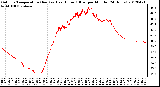 Milwaukee Weather Outdoor Temperature (Red)<br>vs Heat Index (Blue)<br>per Minute<br>(24 Hours)