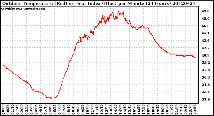 Milwaukee Weather Outdoor Temperature (Red)<br>vs Heat Index (Blue)<br>per Minute<br>(24 Hours)