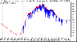 Milwaukee Weather Outdoor Temperature (Red)<br>vs Wind Chill (Blue)<br>per Minute<br>(24 Hours)