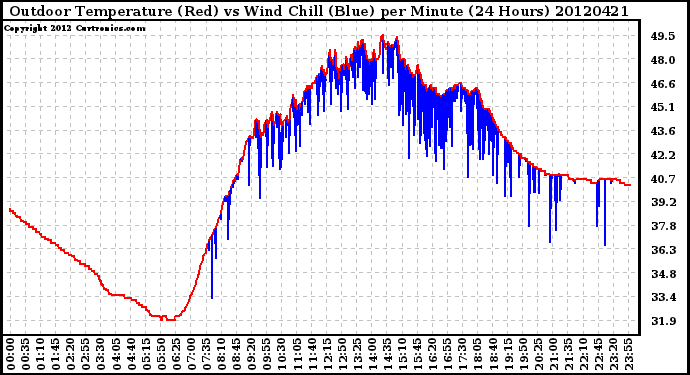 Milwaukee Weather Outdoor Temperature (Red)<br>vs Wind Chill (Blue)<br>per Minute<br>(24 Hours)